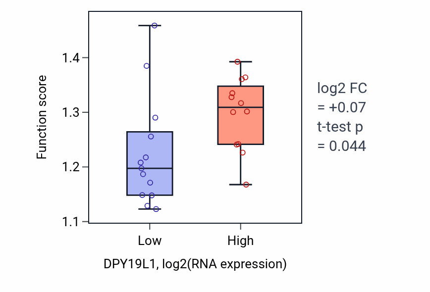Box plot of Positive regulation of focal adhesion assembly in DPY19L1-low vs DPY19L1-high samples in LIVER.