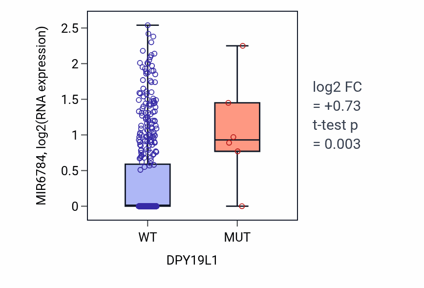 Box plot of MIR6784 in DPY19L1-low vs DPY19L1-high samples in LUAD.