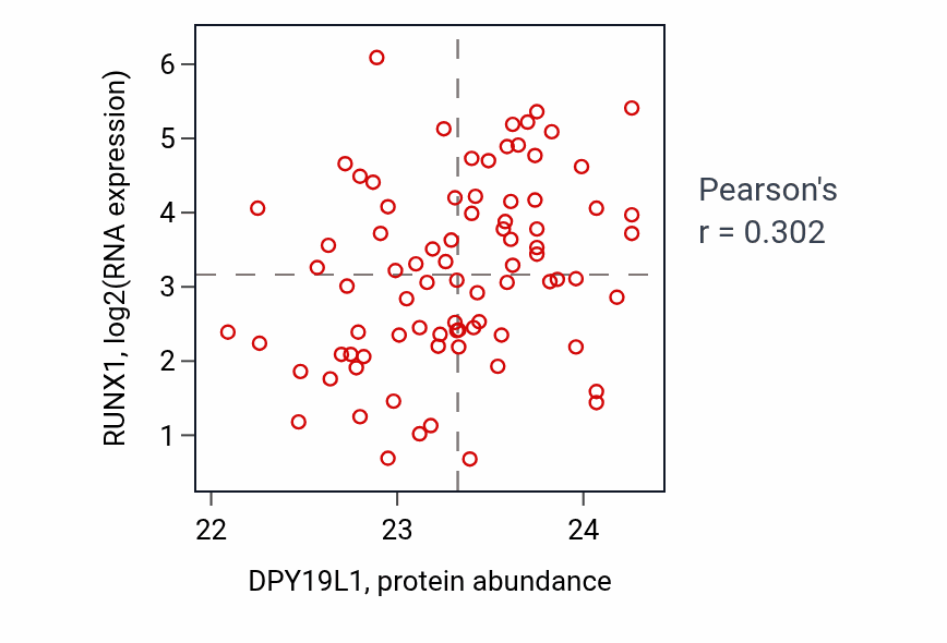 Per-sample scatter of DPY19L1 vs RUNX1 in OV (Pearson r = 0.30).