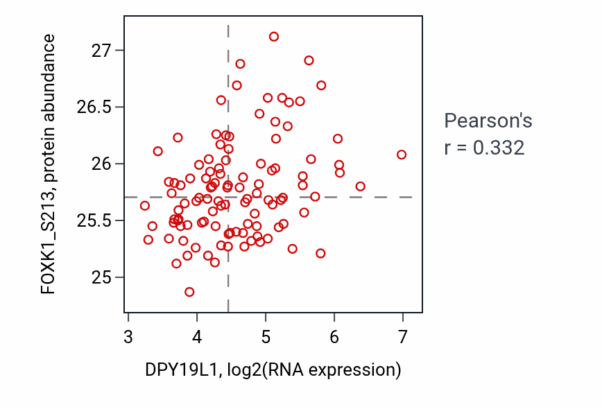 Per-sample scatter of DPY19L1 vs FOXK1_S213 in LSCC (Pearson r = 0.33).