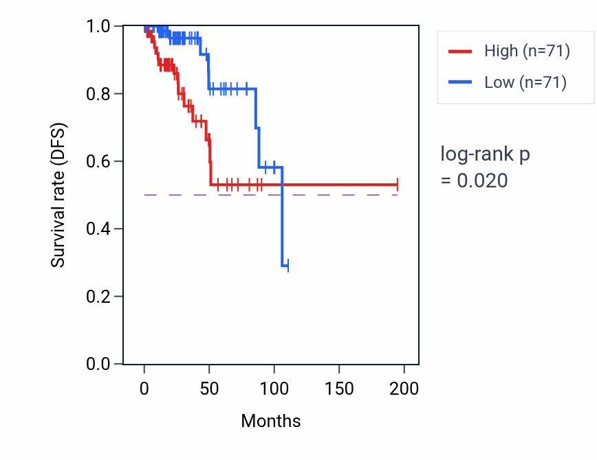 Kaplan&ndash;Meier survival curve for DPY19L1 RNA expression in KIRP: high vs low expression groups.