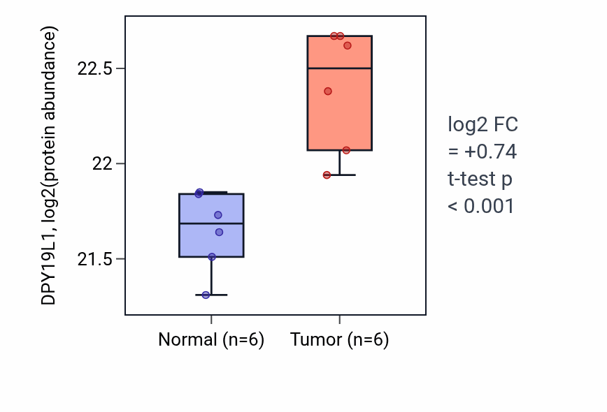 Tumor-vs-normal mass-spec protein box plot for DPY19L1 in CCRCC.
