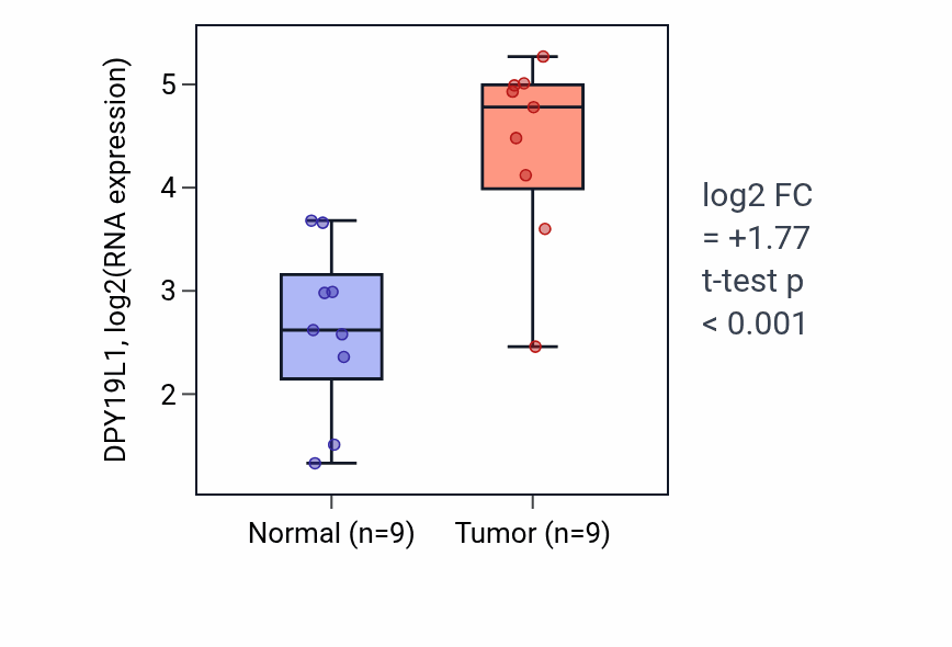 Tumor-vs-normal expression box plot for DPY19L1 RNA in HNSC.