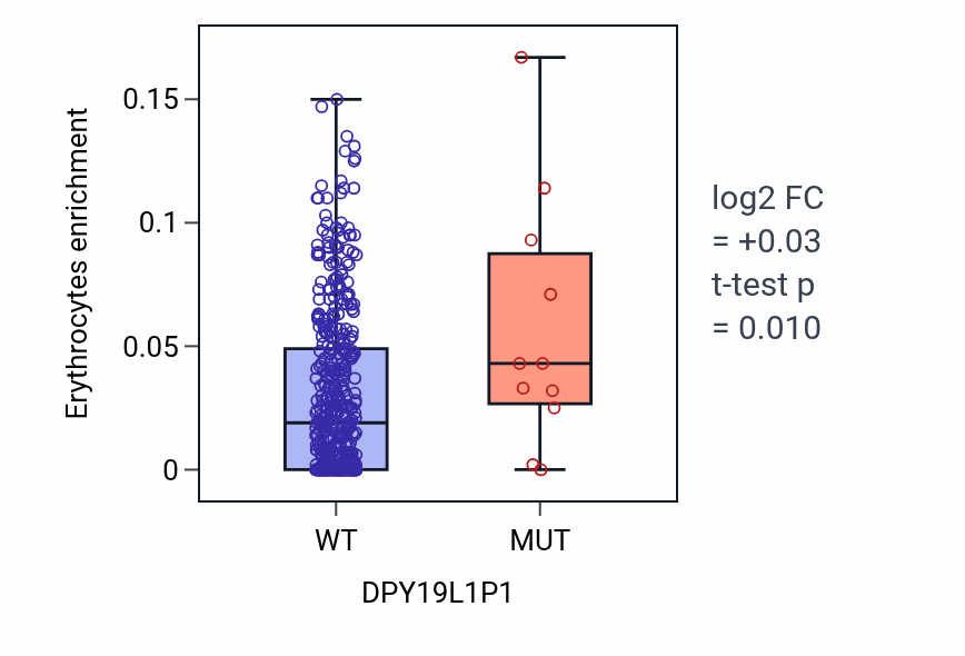 Box plot of Erythrocytes in DPY19L1P1-low vs DPY19L1P1-high samples in SKCM.