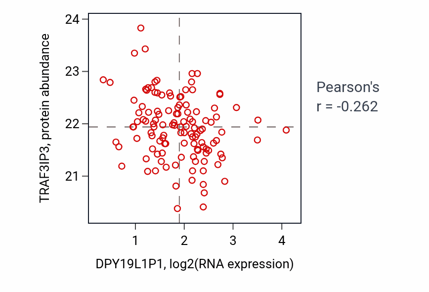 Per-sample scatter of DPY19L1P1 vs TRAF3IP3 in BRCA (Pearson r = -0.26).