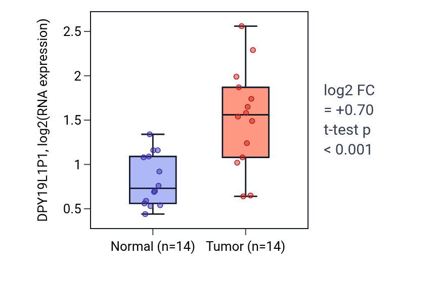 Tumor-vs-normal expression box plot for DPY19L1P1 in HNSC.