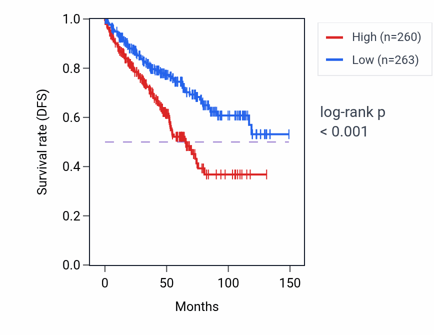 Kaplan&ndash;Meier survival curve for DPY19L1P1 RNA-high vs -low samples in KIRC.