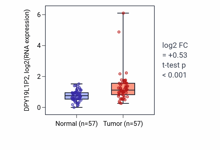 Tumor-vs-normal expression box plot for DPY19L1P2 in LUAD.