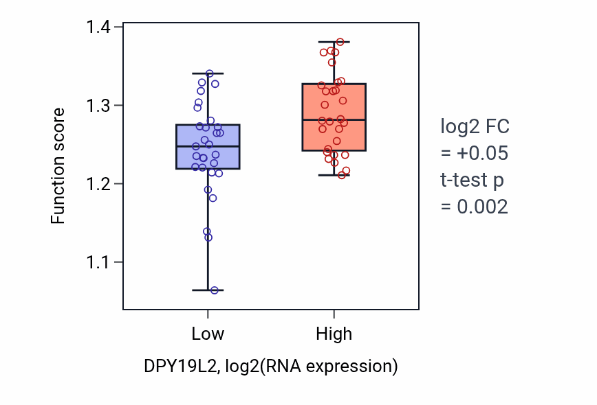 Box plot of Regulation of chromosome organization in DPY19L2-low vs DPY19L2-high samples in BREAST.