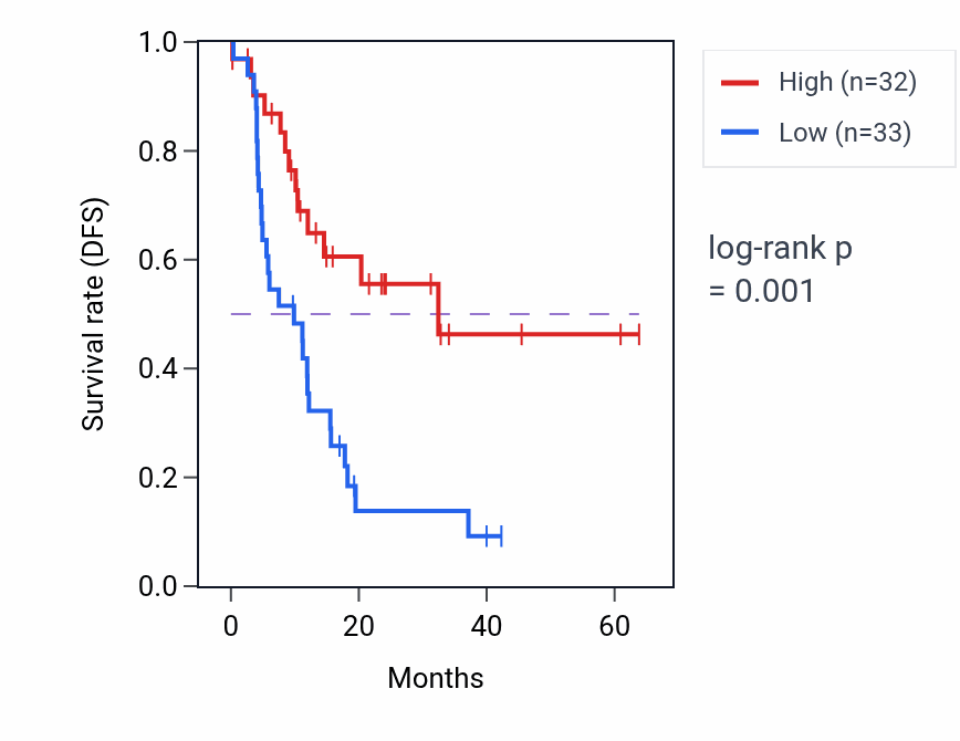 Kaplan&ndash;Meier survival curve for DPY19L2 RNA expression in PAAD: high vs low expression groups.