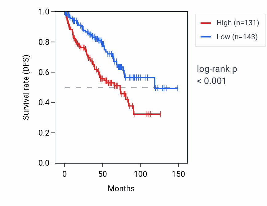 Kaplan&ndash;Meier survival curve for DPY19L2P1 RNA expression in KIRC: high vs low expression groups.