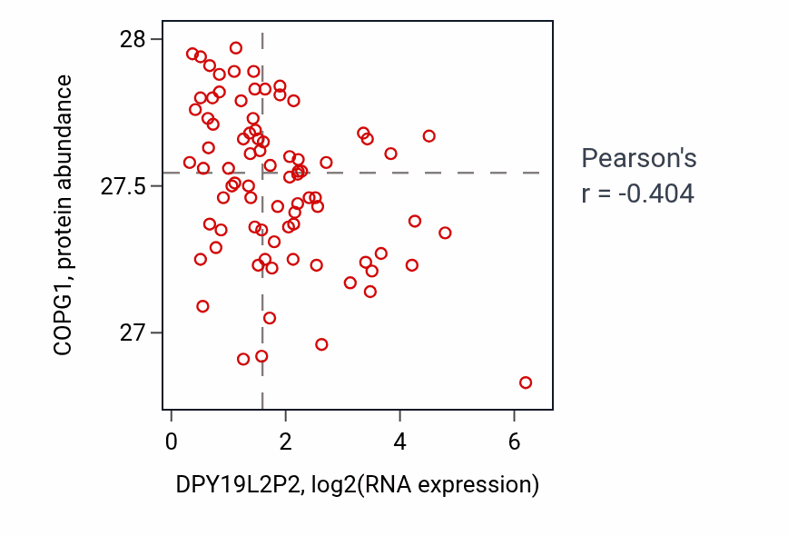 Per-sample scatter of DPY19L2P2 vs COPG1 in OV (Pearson r = -0.40).