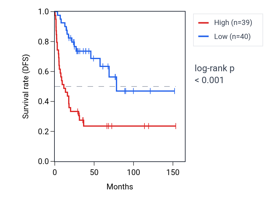 Kaplan&ndash;Meier survival curve for DPY19L2P2 RNA expression in ACC: high vs low expression groups.
