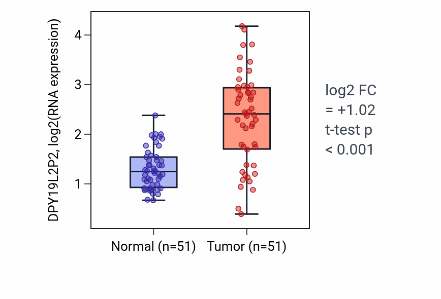 Tumor-vs-normal expression box plot for DPY19L2P2 RNA in KIRC.