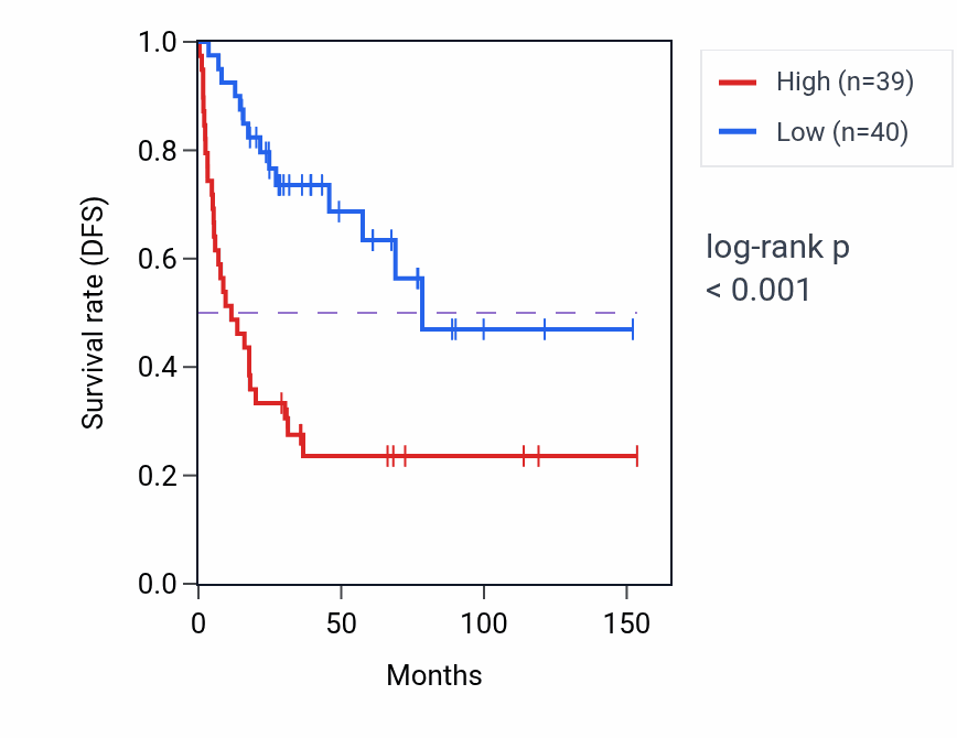 Kaplan&ndash;Meier survival curve for DPY19L2P2 RNA-high vs -low samples in ACC.