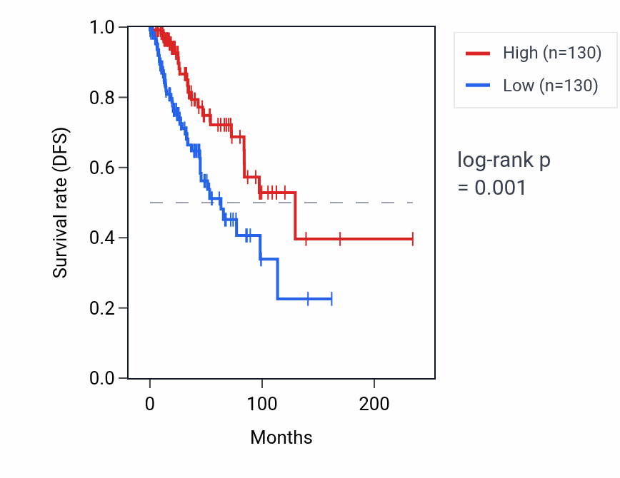 Kaplan&ndash;Meier survival curve for DPY19L2P3 RNA expression in BRCA: high vs low expression groups.