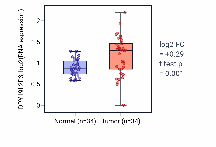 Tumor-vs-normal expression box plot for DPY19L2P3 in COAD.