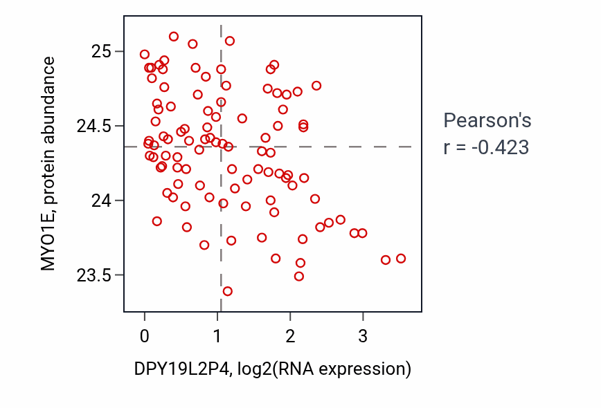Per-sample scatter of DPY19L2P4 vs MYO1E in GBM (Pearson r = -0.42).