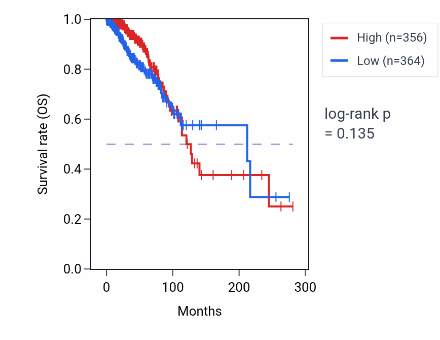 Kaplan&ndash;Meier survival curve for DPY19L2P4 RNA expression in BRCA: high vs low expression groups.