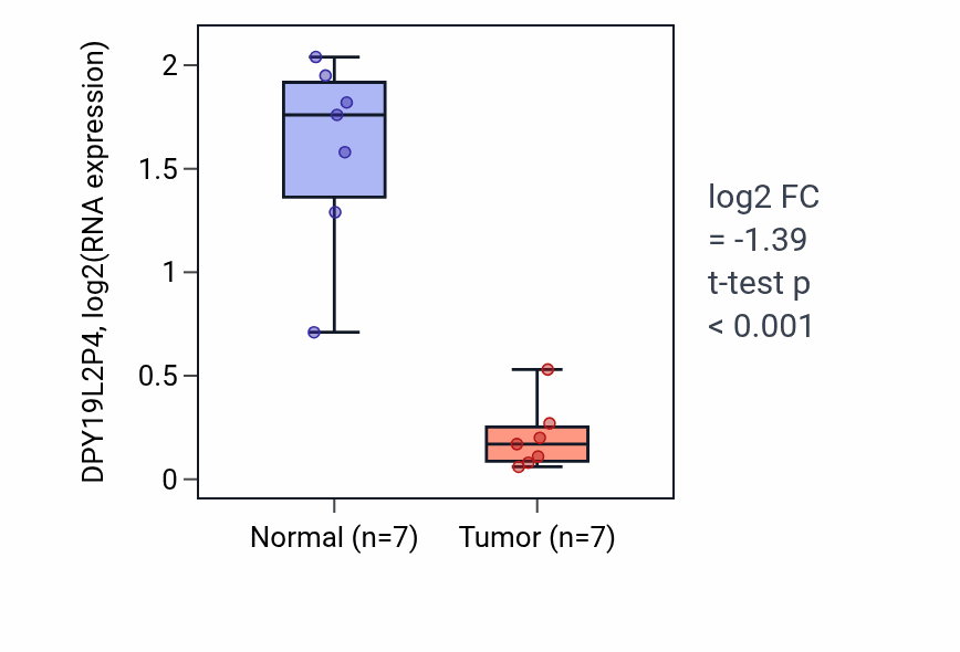 Tumor-vs-normal expression box plot for DPY19L2P4 in KICH.