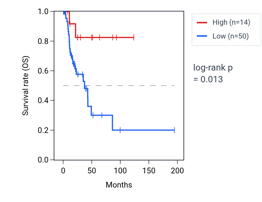 Kaplan&ndash;Meier survival curve for DPY19L2P5 RNA expression in KIRP: high vs low expression groups.
