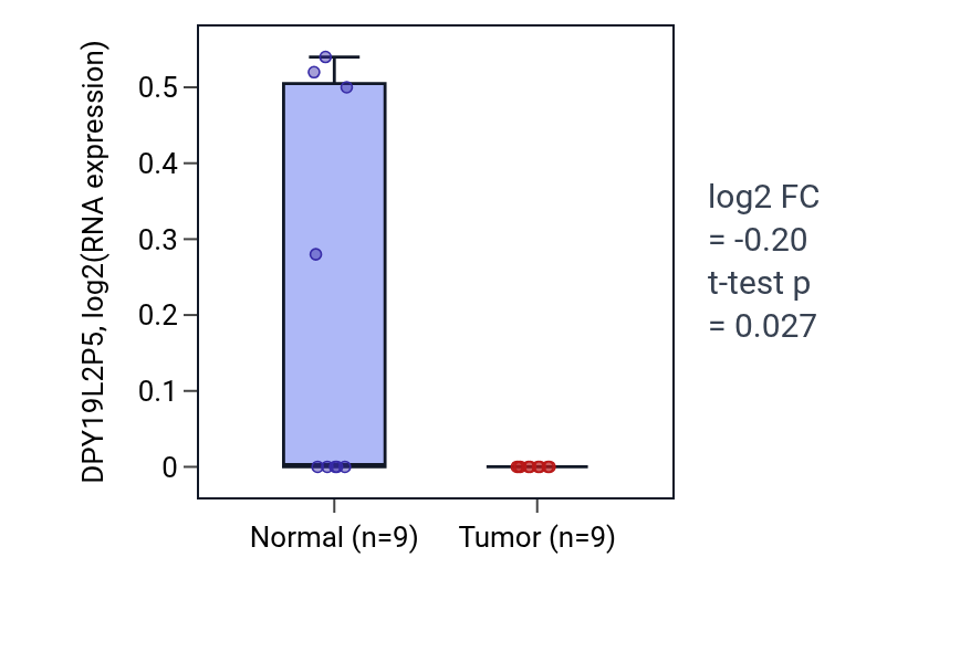 Tumor-vs-normal expression box plot for DPY19L2P5 in UCEC.