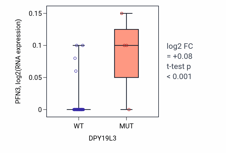 Box plot of PFN3 in DPY19L3-low vs DPY19L3-high samples in OVARY.