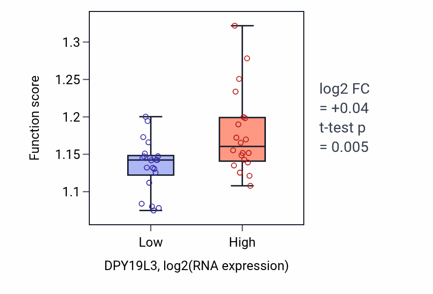Box plot of Positive regulation of DNA repair in DPY19L3-low vs DPY19L3-high samples in STOMACH.