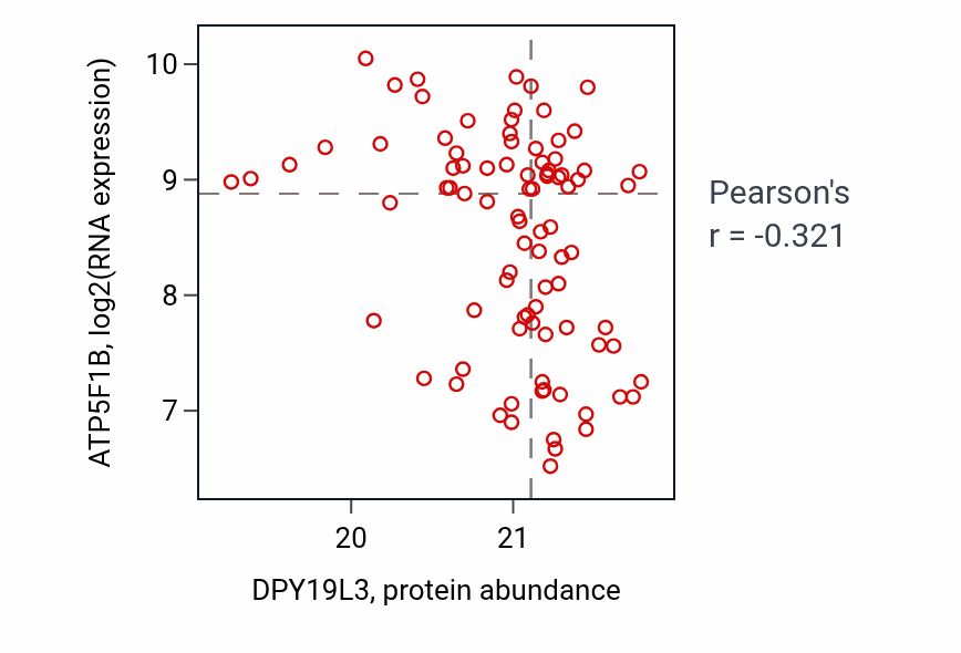Per-sample scatter of DPY19L3 vs ATP5F1B in UCEC (Pearson r = -0.32).