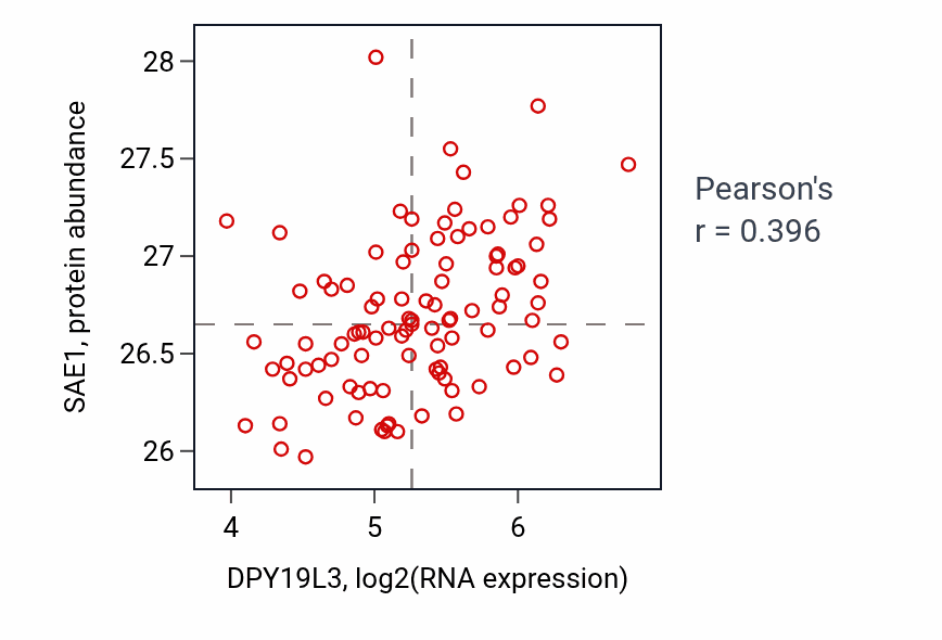 Per-sample scatter of DPY19L3 vs SAE1 in GBM (Pearson r = 0.40).