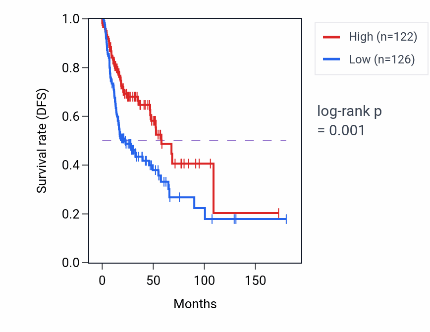Kaplan&ndash;Meier survival curve for DPY19L3 RNA expression in HNSC: high vs low expression groups.