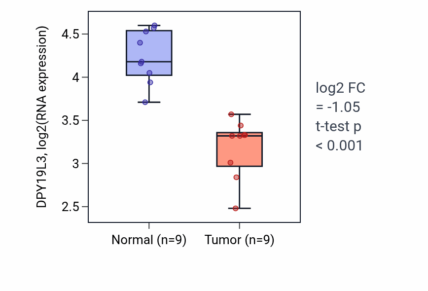 Tumor-vs-normal expression box plot for DPY19L3 in THCA.