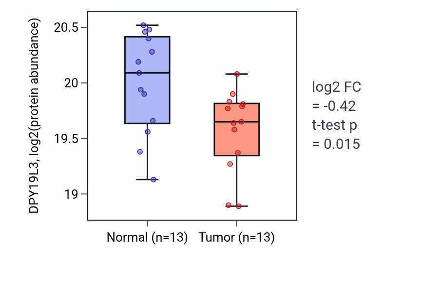 Tumor-vs-normal mass-spec protein box plot for DPY19L3 in HNSC.
