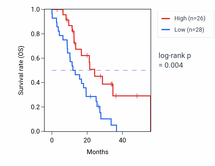Kaplan&ndash;Meier survival curve for DPY19L3 mass-spec protein-high vs -low samples in GBM.