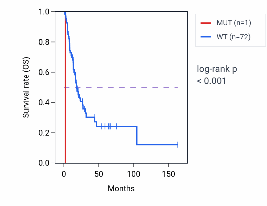 Kaplan&ndash;Meier survival curve for DPY19L3 mutant vs wild-type samples in BLCA.