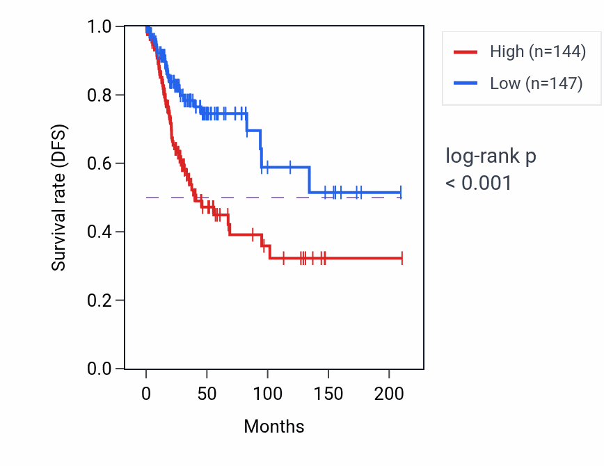 Kaplan&ndash;Meier survival curve for DPY19L4 RNA expression in CESC: high vs low expression groups.