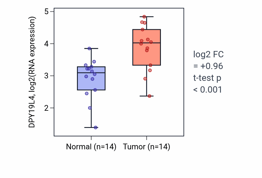 Tumor-vs-normal expression box plot for DPY19L4 in HNSC.