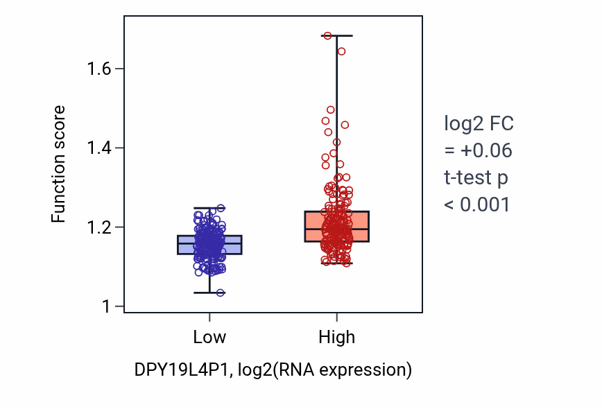 Box plot of tRNA modification in DPY19L4P1-low vs DPY19L4P1-high samples in STAD.