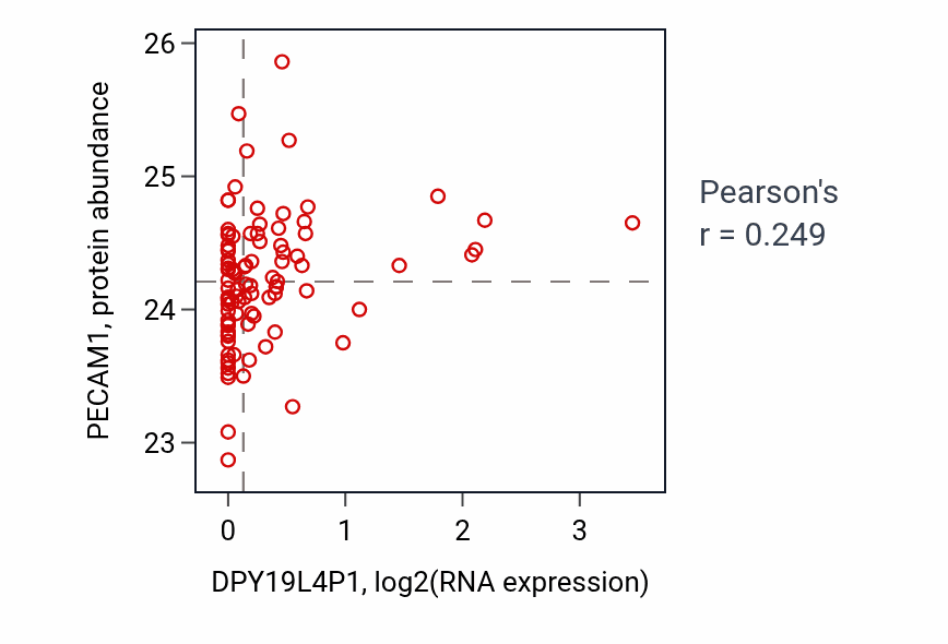 Per-sample scatter of DPY19L4P1 vs PECAM1 in UCEC (Pearson r = 0.25).