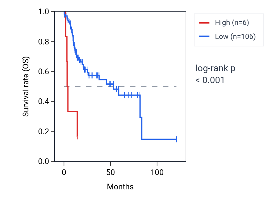 Kaplan&ndash;Meier survival curve for DPY19L4P1 RNA expression in LIHC: high vs low expression groups.
