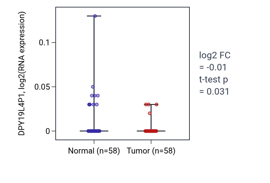 Tumor-vs-normal expression box plot for DPY19L4P1 in THCA.