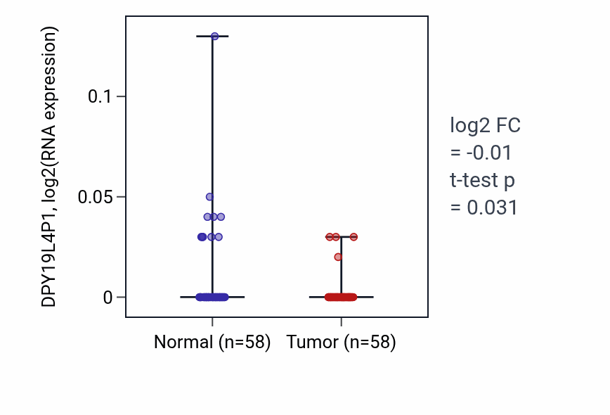 Tumor-vs-normal expression box plot for DPY19L4P1 RNA in THCA.