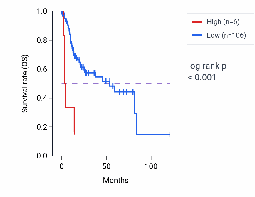 Kaplan&ndash;Meier survival curve for DPY19L4P1 RNA-high vs -low samples in LIHC.
