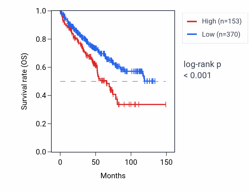Kaplan&ndash;Meier survival curve for DPY19L4P2 RNA expression in KIRC: high vs low expression groups.
