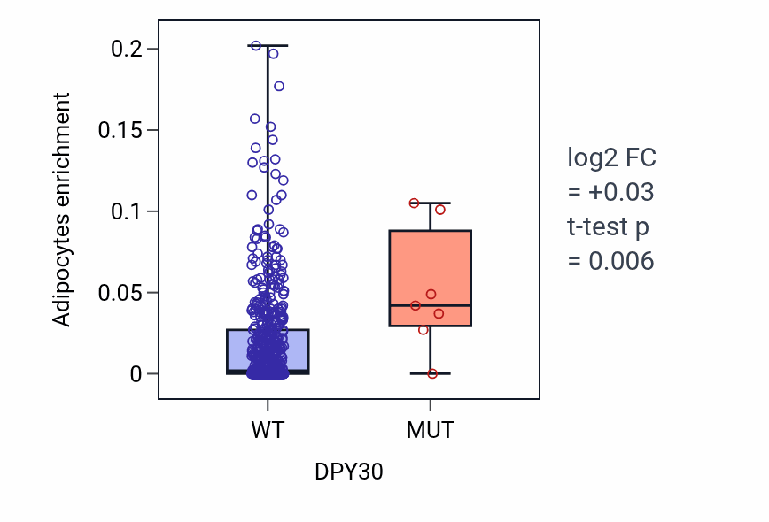 Box plot of Adipocytes in DPY30-low vs DPY30-high samples in UCEC.