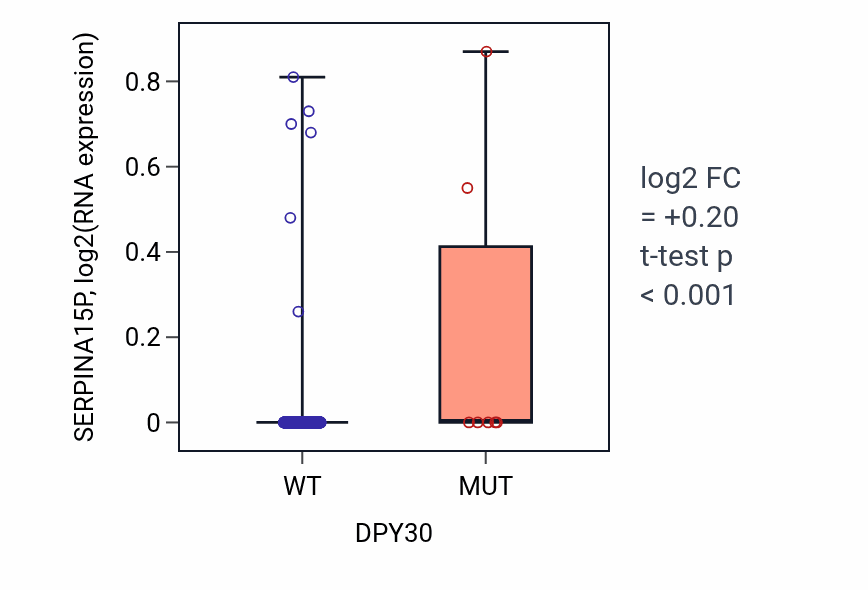 Box plot of SERPINA15P in DPY30-low vs DPY30-high samples in UCEC.