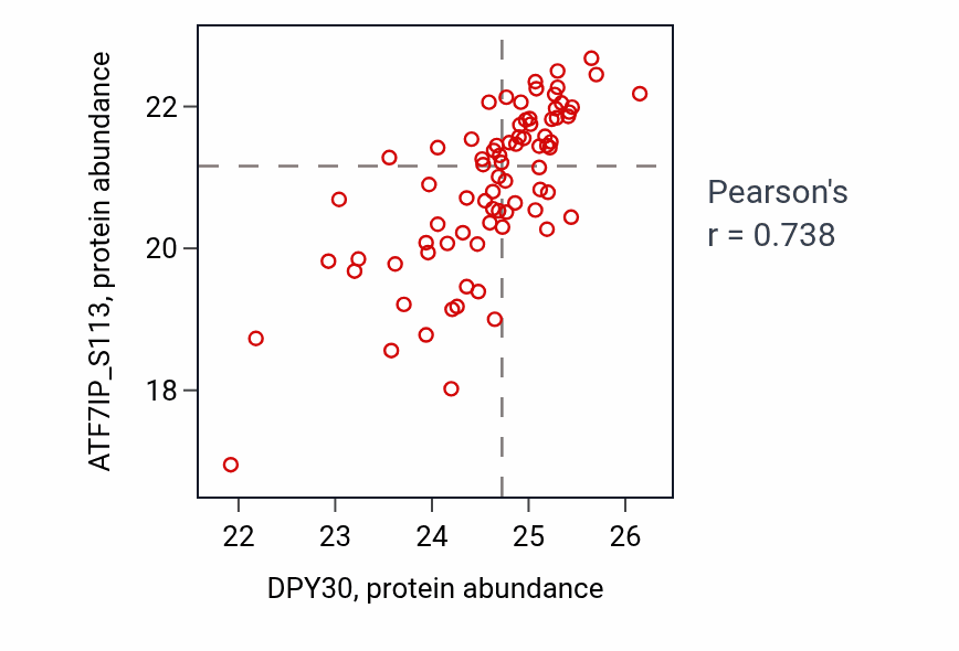Per-sample scatter of DPY30 vs ATF7IP_S113 in COAD (Pearson r = 0.74).