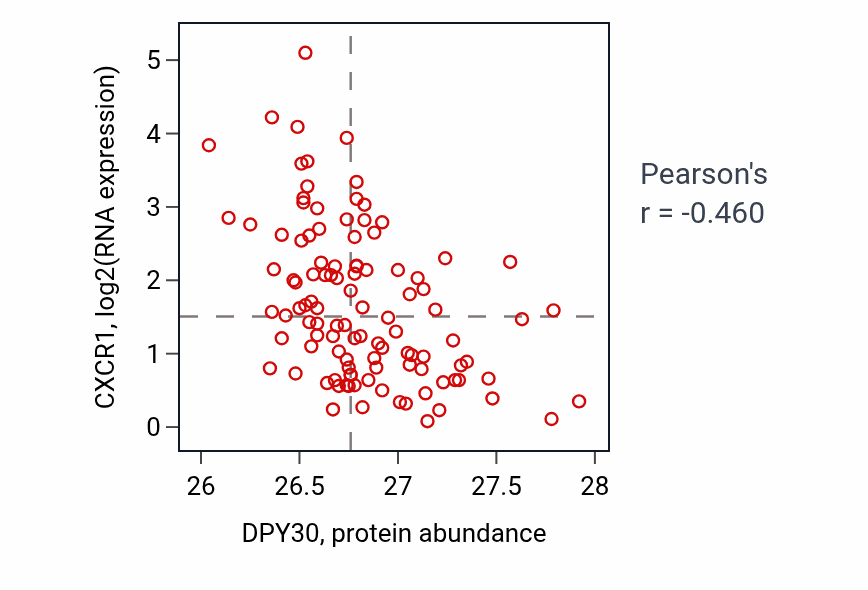 Per-sample scatter of DPY30 vs CXCR1 in LSCC (Pearson r = -0.46).