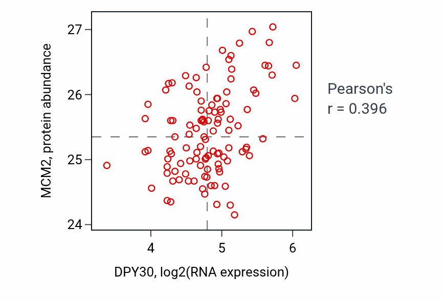 Per-sample scatter of DPY30 vs MCM2 in LUAD (Pearson r = 0.40).