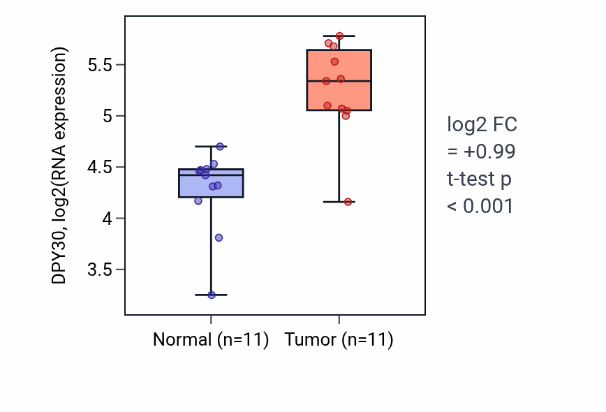 Tumor-vs-normal expression box plot for DPY30 in HNSC.